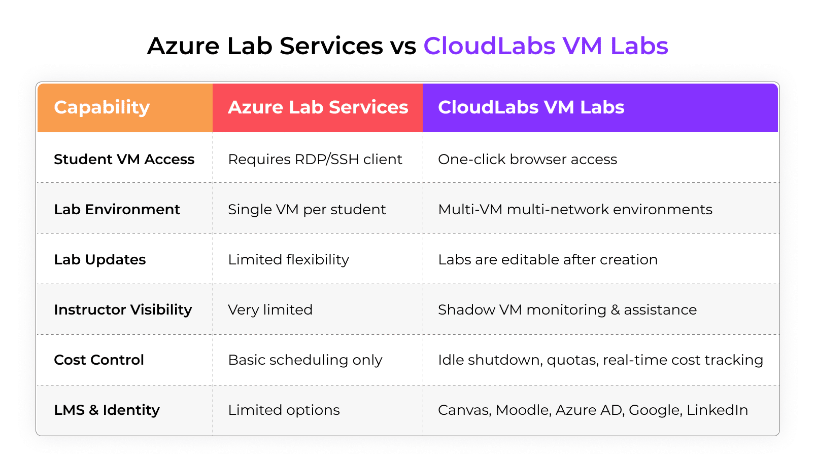 CloudLabs VM Labs: Microsoft Recommended Azure Lab Services Alternative