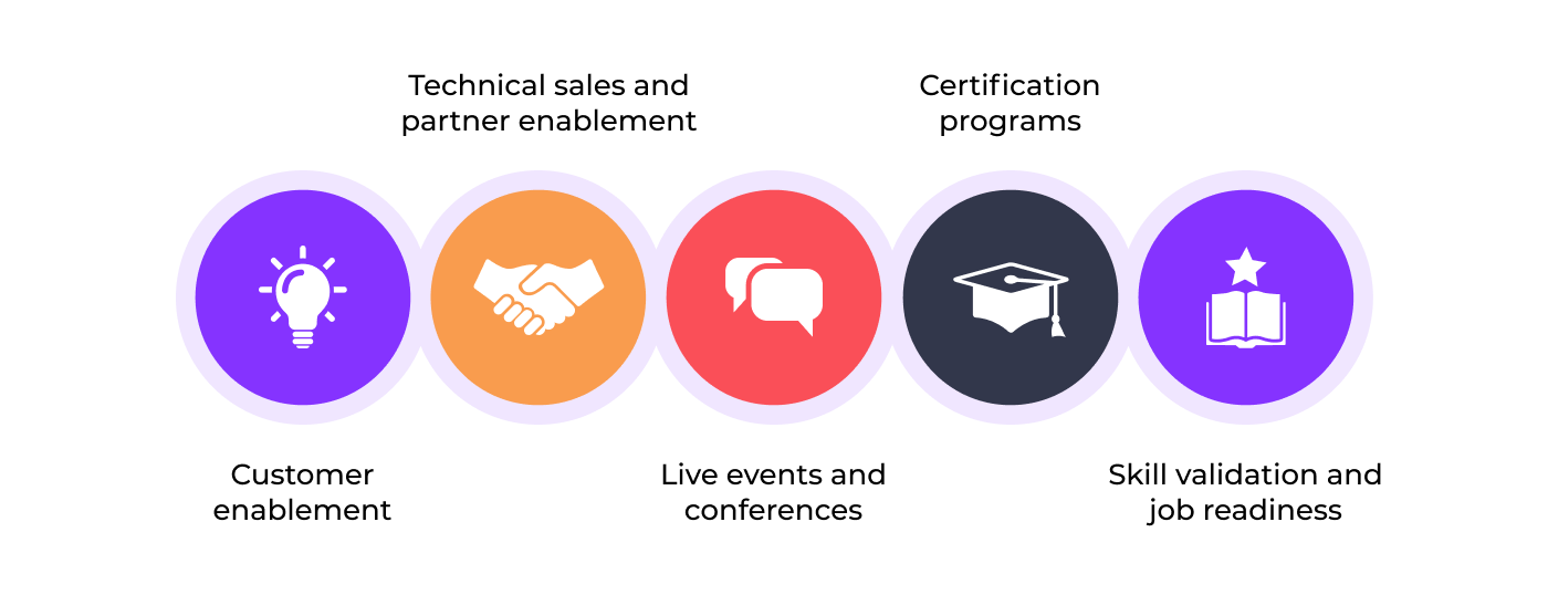 Fully Managed Labs by CloudLabs: Maximizing Business Performance for ISVs Through Efficient Employee Upskilling Programs