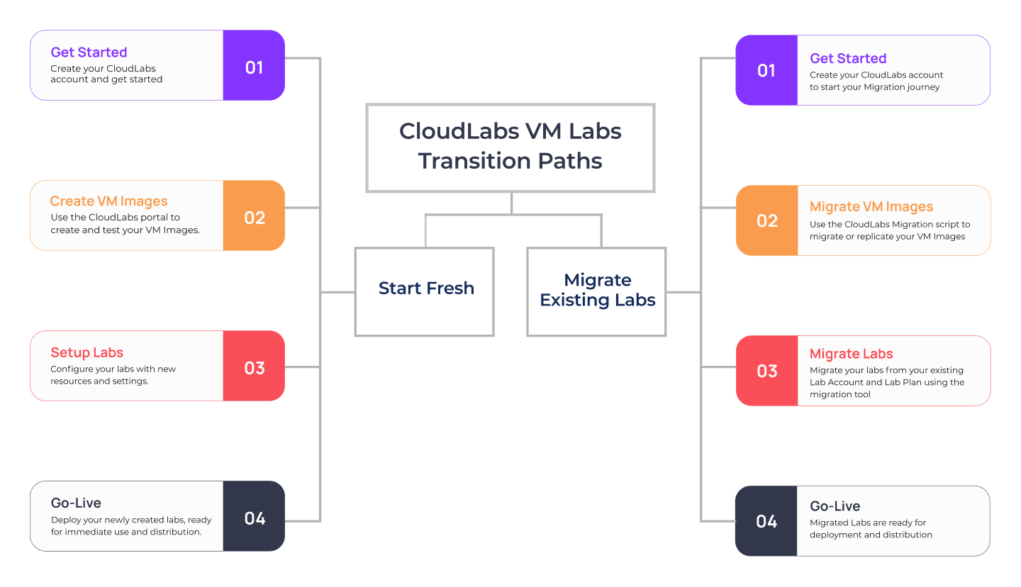 Ready to Transition to CloudLabs VM Labs?