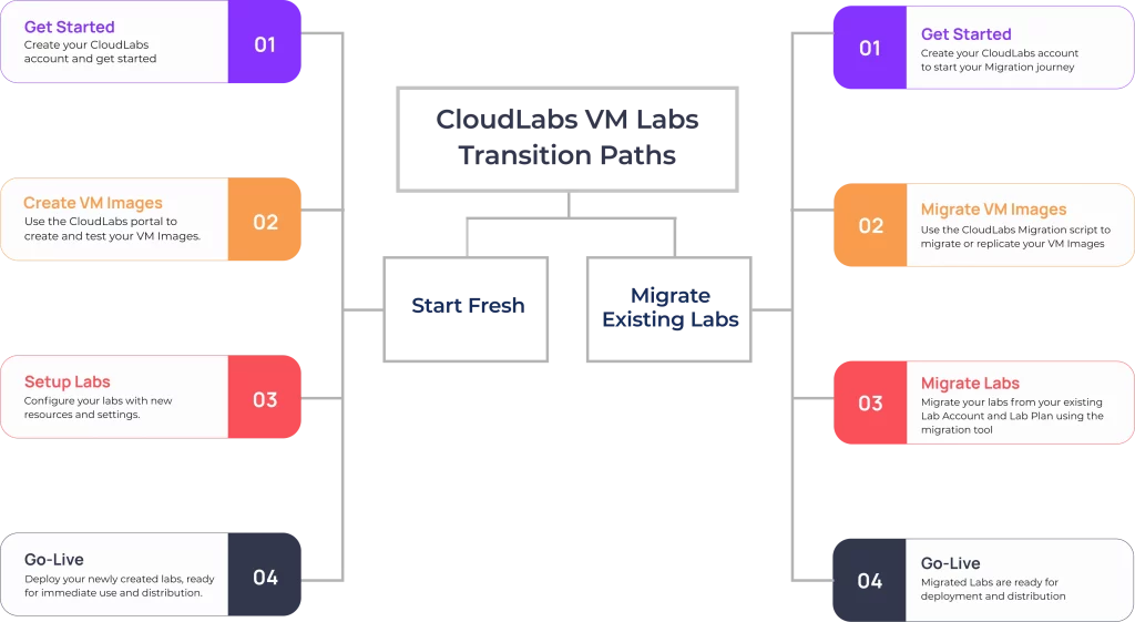 CloudLabs VM Labs Transition Approach
