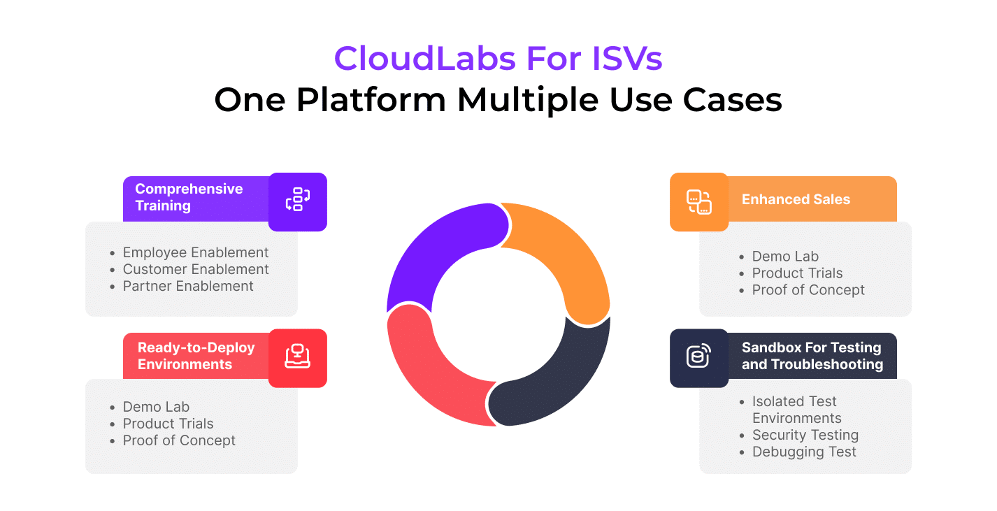 CloudLabs for ISVs: One Platform Multiple Use Cases