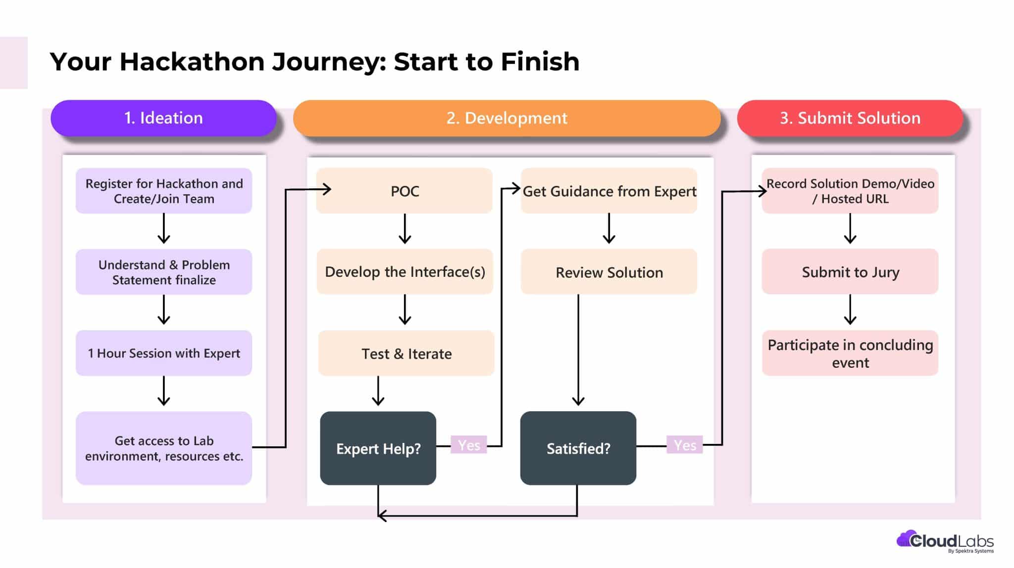 Host Hackathons with CloudLabs