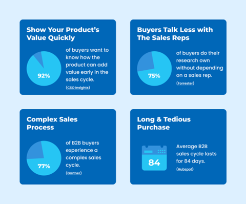 What is the difference between a sales POC and a sales demo?