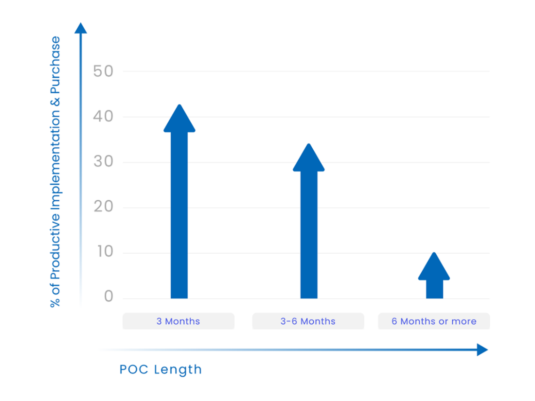 Why do Over 50% of POCs Fail?
